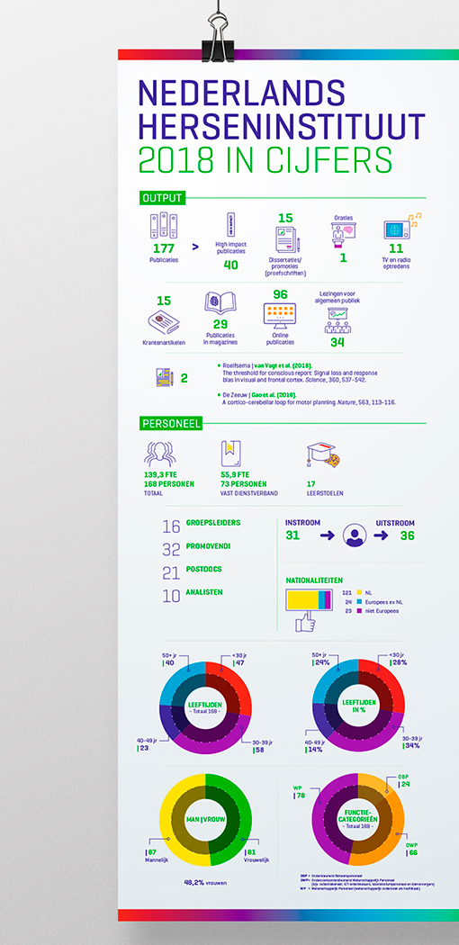 Nederlands Herseninstituut Infographic 2018_02h-prod